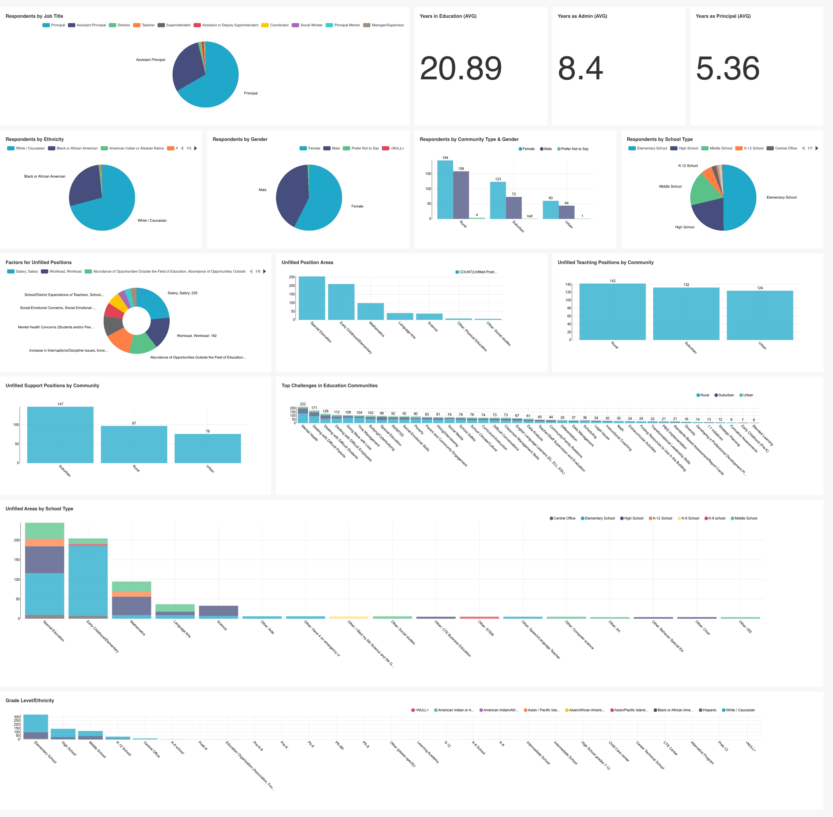 CLAS Leadership Needs Assessment Survey 2022 Dashboard